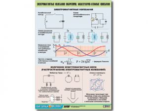 Таблица демонстрационная "Электромагнитные и молекулярно-атомные колебания" (винил 70х100)