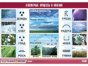 Таблица демонстрационная "Атмосферные процессы и явления" (винил 70x100)