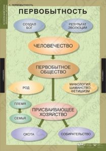 Таблицы демонстрационные "Всемирная история" (обобщающие таблицы)