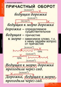 Таблицы демонстрационные "Русский язык. Причастие и деепричастие"