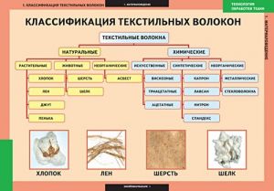 Таблицы демонстрационные "Технология обработки ткани.Материаловедение"